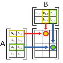 Matrix Calculator: multiplication row-by-column method diagram