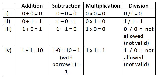 Binary Addition and Subtraction Rules Table